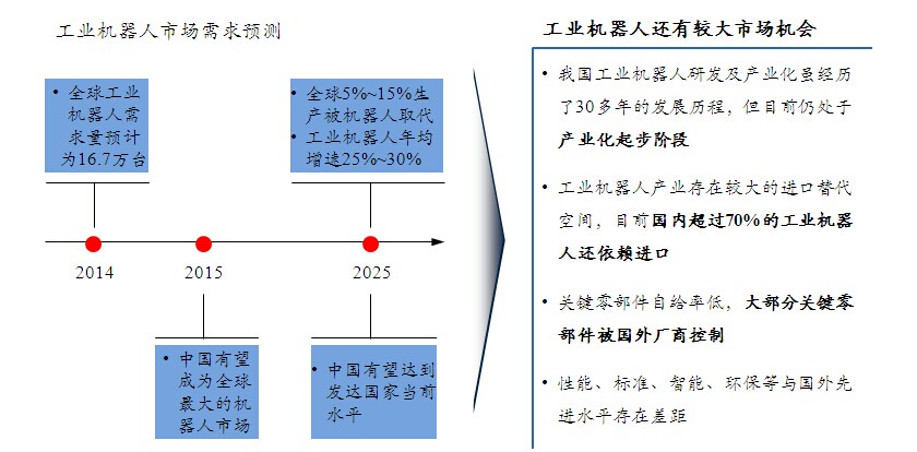 机器人产业发展规?/></p><p style=