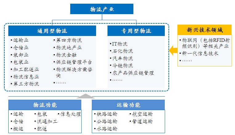 物流产业的细分领域