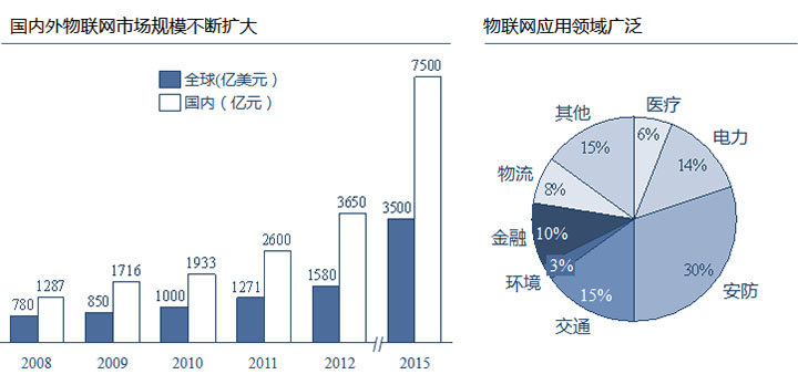 物联网应用领域广泛，国内外市场规模巨大