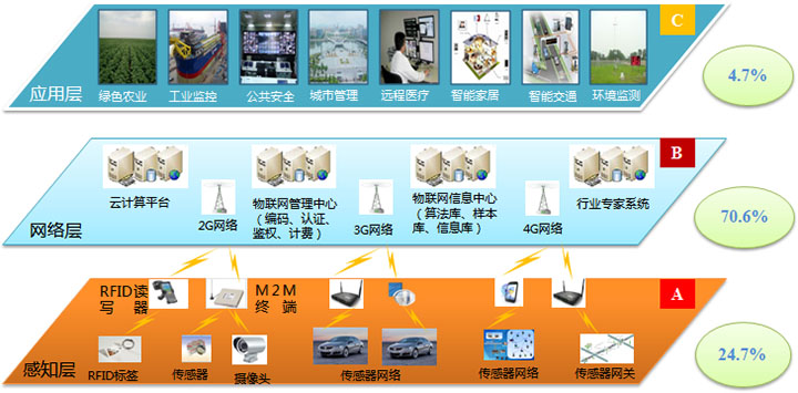 物联网的三层次技术架构