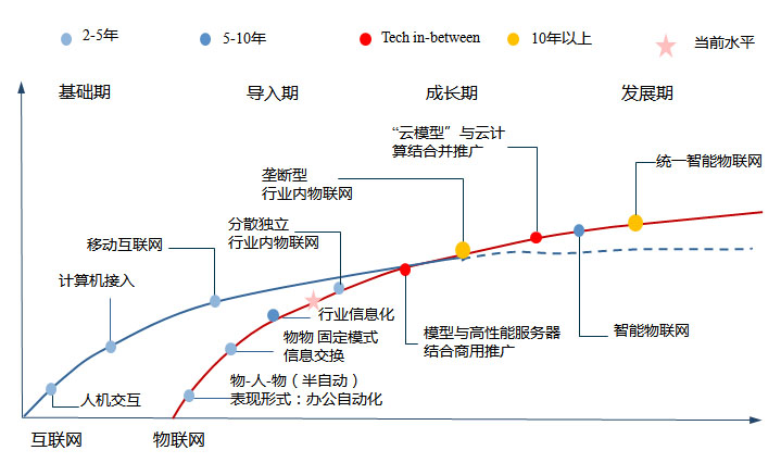 物联网发展演进路线图