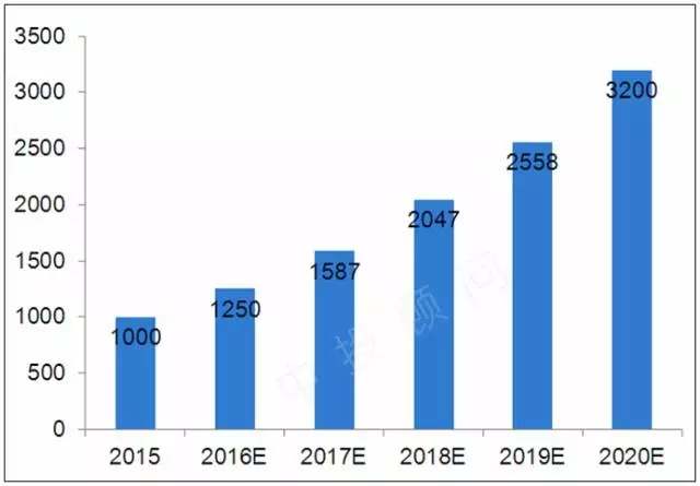 2020市场规模将超过5000亿元