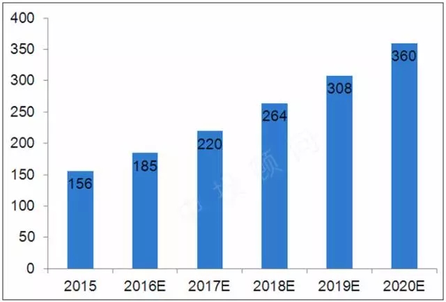 2020市场规模将超过5000亿元