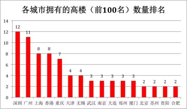 谁是中国摩天大楼指数最高的城市? width=