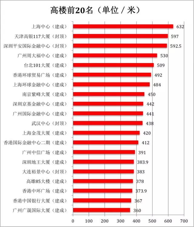 谁是中国摩天大楼指数最高的城市? width=