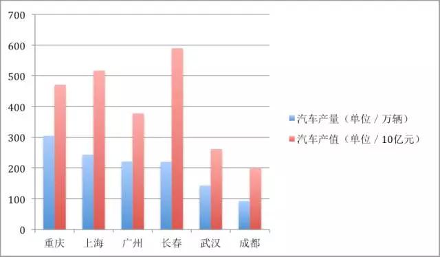 洗牌时代，谁是中国汽车产业第一城？