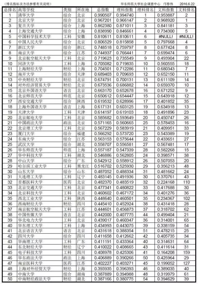 哪些城市的大学最难考？北上宁杭最难