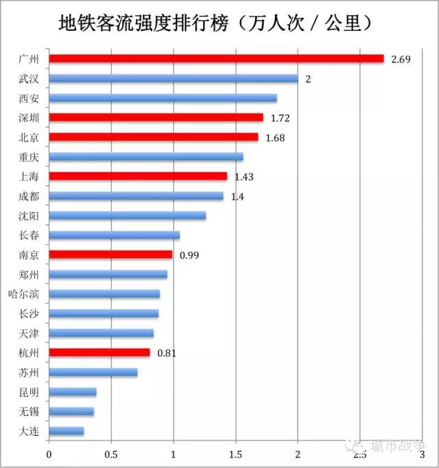 地铁拥挤度排行榜：哪个城市最拥挤? width=