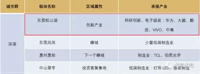 环京、环深、环沪哪里才是价值洼地？