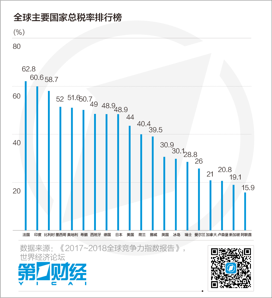 全球税负排行榜：20多国税负超50%减税成趋势