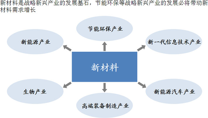 新材料产业发展前景广阔