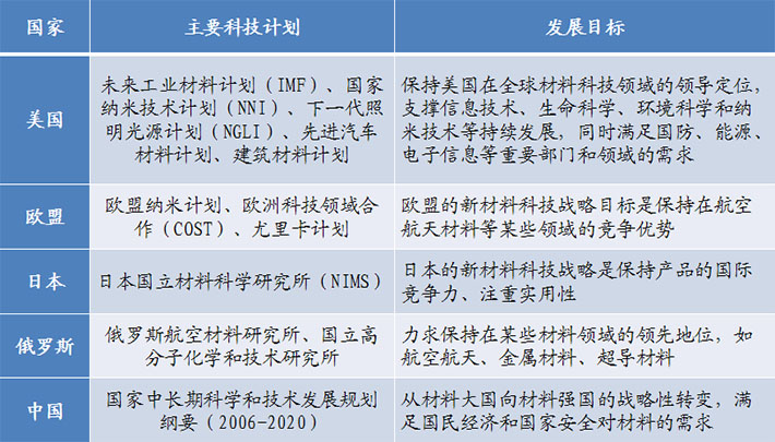 世界各国竞相发展新材料产业