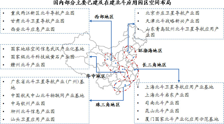 国内北斗产业园已形成环渤海、珠三角、长三角、华中和西部川陕渝五大产业聚集区