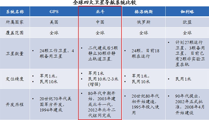 北斗卫星在国家安全战略推动下，具有明显的竞争优势