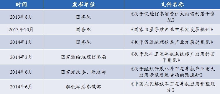 国家出台一系列政策扶持北斗导航产业发展