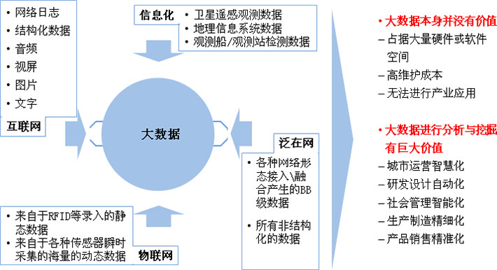 大数据进行分析与挖掘产生巨大价? title=