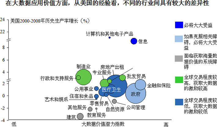 不同行业应用大数据的价值差? title=