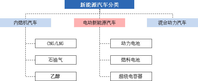 电动机新能源汽车关注程度持续高涨