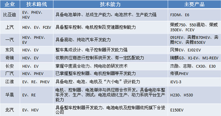 国内新能源汽车乘用车厂商（举例）