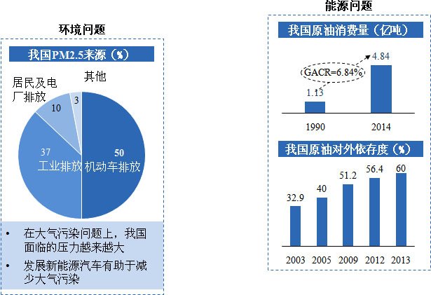 两大&ldquo;难题&rdquo;助推我国新能源汽车产业发展