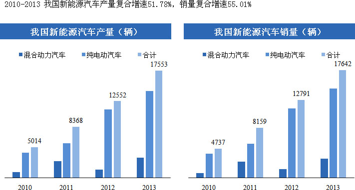 我国新能源汽车产业呈现产销两旺的发展态势