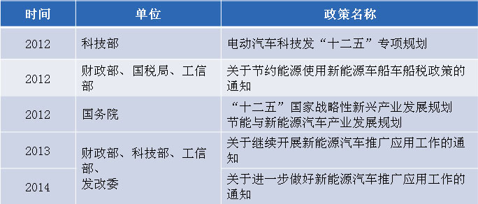 新能源汽车产业政策利好