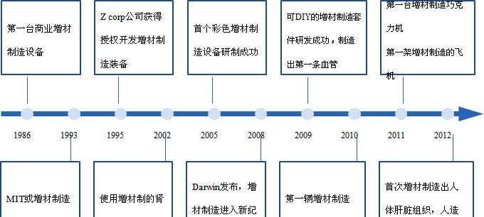 国外3D打印发展历程