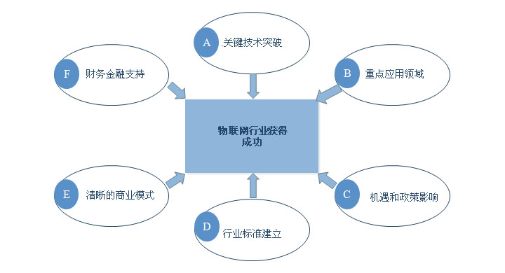 物联网产业发展关键成功因? title=