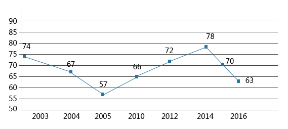 2003-2016йչˮƽȫе仯